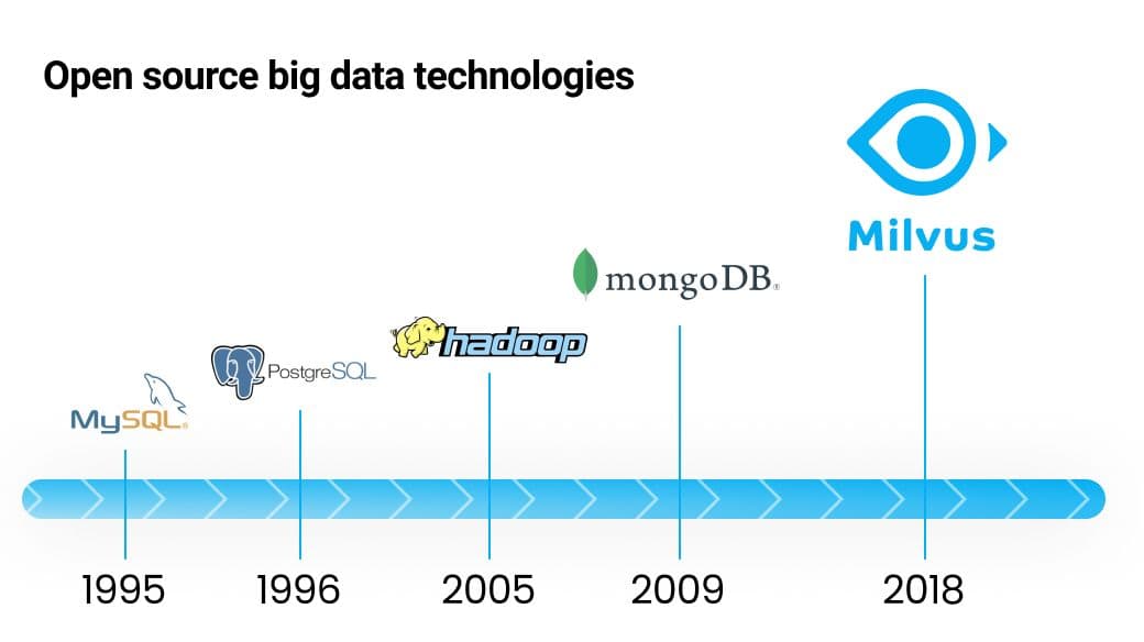 Development of open source big data technologies.