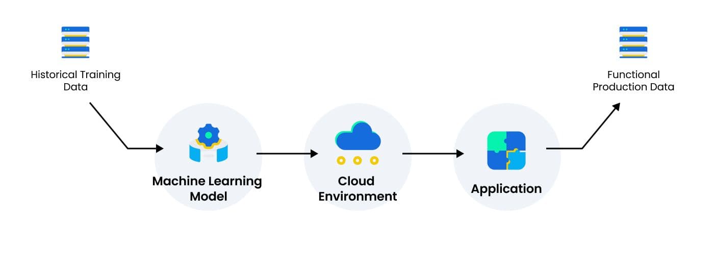 A machine learning model being deployed in a cloud environment that feeds into an application.