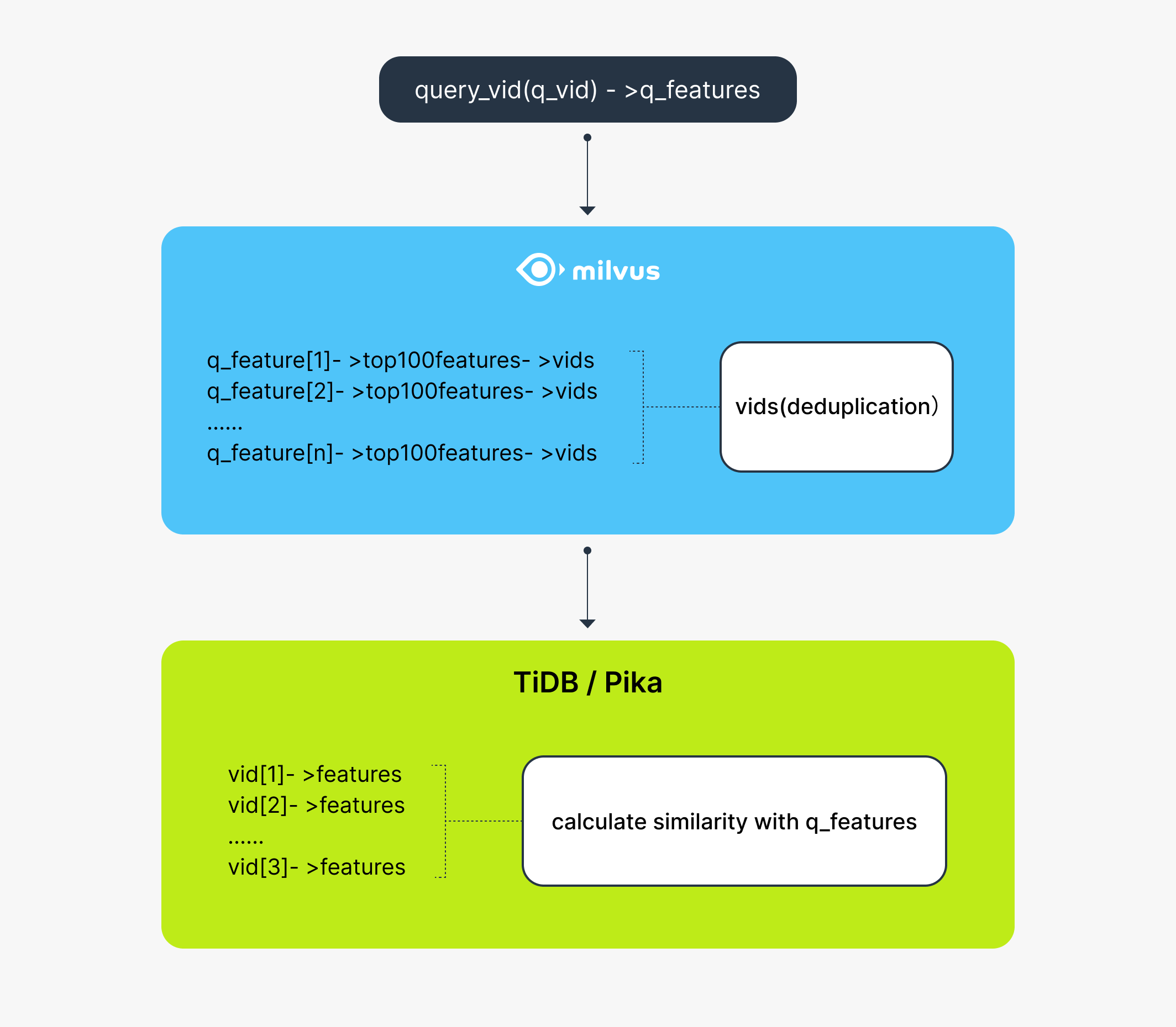 Procedure of a similarity search