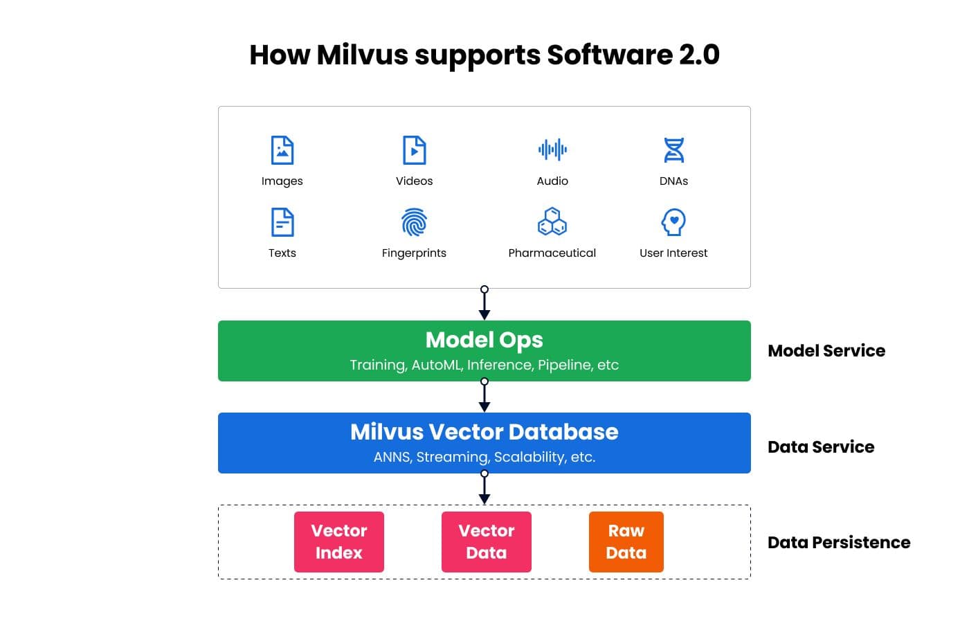 How Milvus supports the transition to Software 2.0.