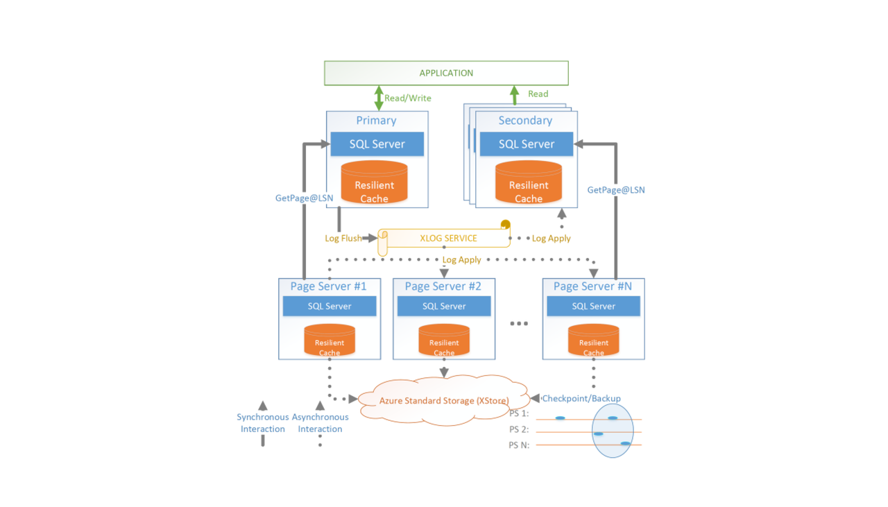 Socrates architecture