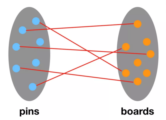 Pins-boards bipartite graph.