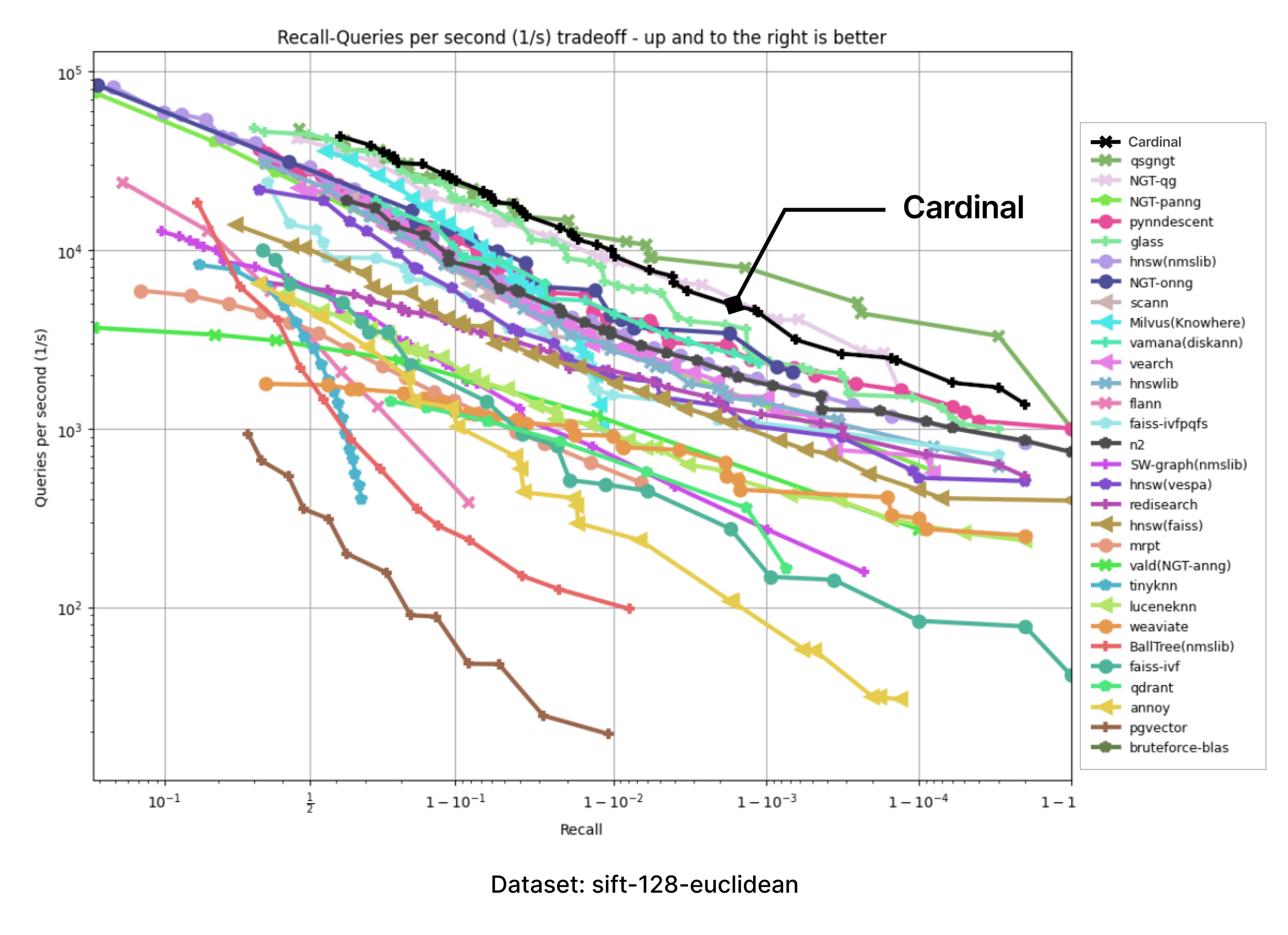 Introducing Cardinal The Most Performant Vector Search Engine Zilliz