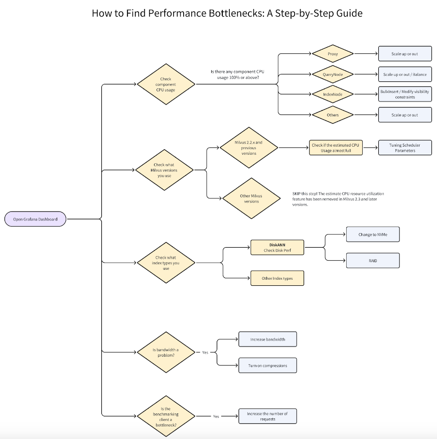 How to Spot Search Performance Bottleneck in Vector Databases - Zilliz blog