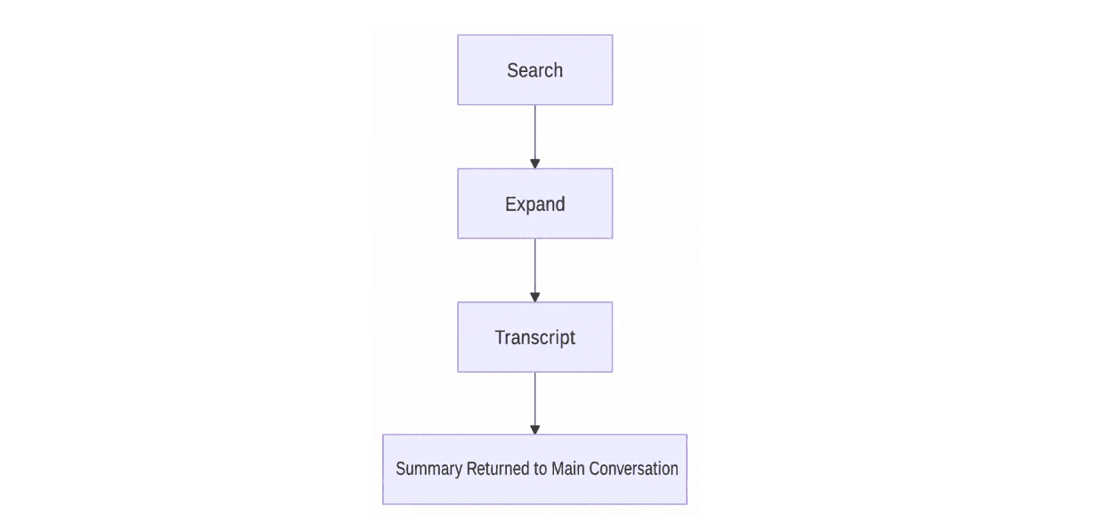 memsearch progressive retrieval flow showing search, expand, transcript, and summarized return to the main conversation