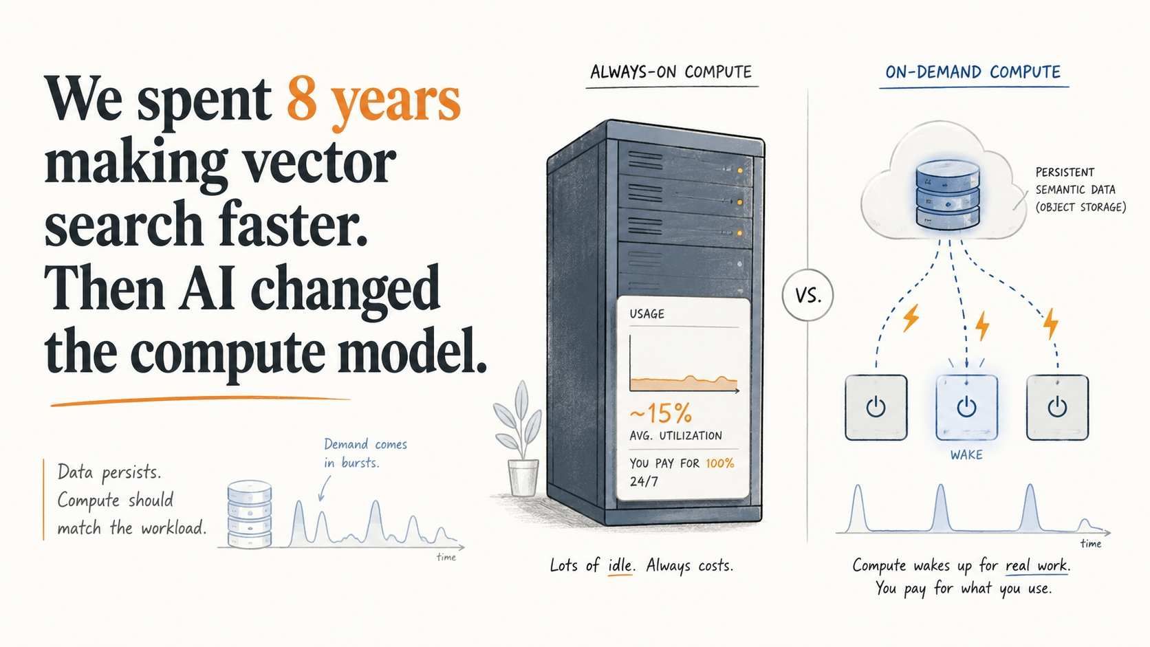 We spent 8 years making vector databases faster. Then we stopped. 