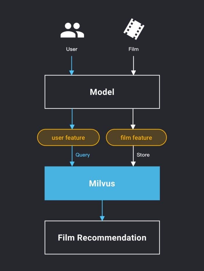 Fusion recommendation model combined with Milvus.