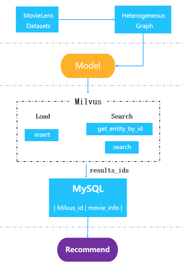 Basic workflow of a graph-based recommendation system in Milvus.