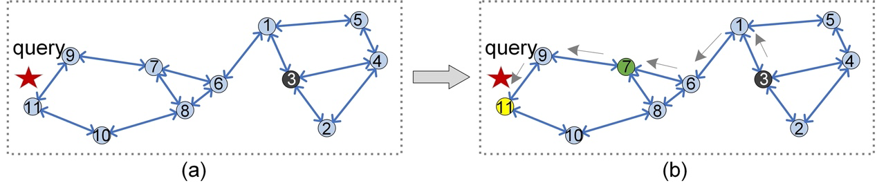 Figure 4: Routing procedure on a modified KNNG index (add the reverse edge).