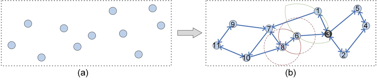 Figure 6: Building a Relative Neighborhood Graph (RNG) on a toy dataset.