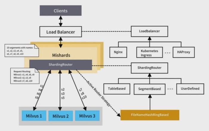 7-load-balancing-and-service-sharding.png