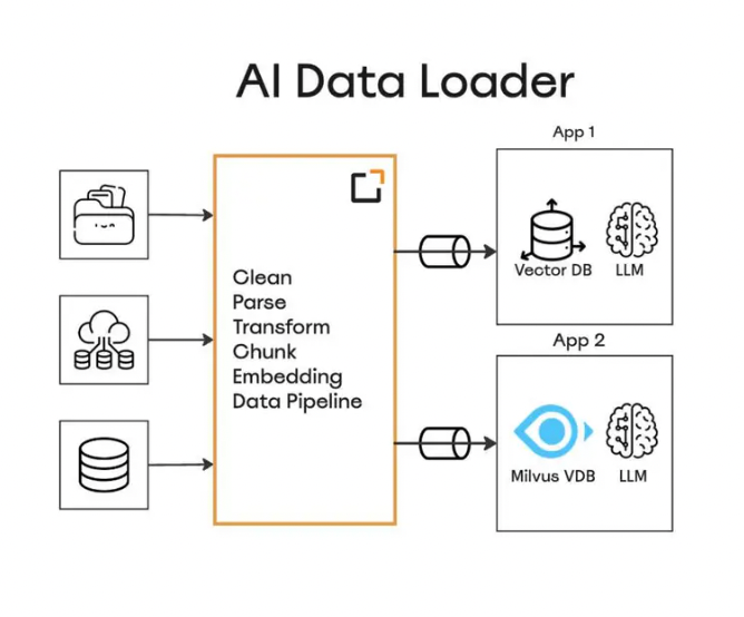 AI Data Loader in the pipeline