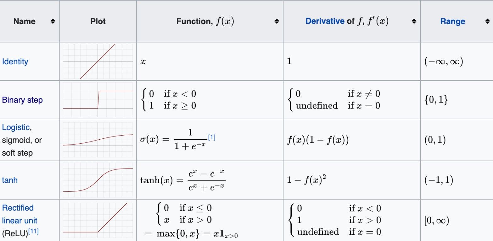 Most common activation functions. Source: Wikipedia