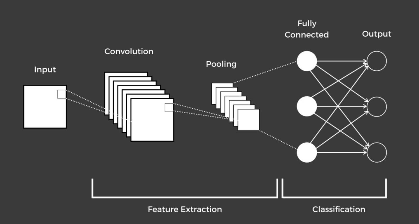 Convolutional Neural Network Explained With Example