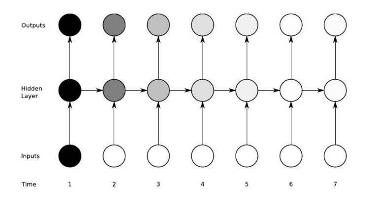A diagram showing a recurrent neural network architecture. Source: https://www.cs.toronto.edu/~tingwuwang/rnn_tutorial.pdf