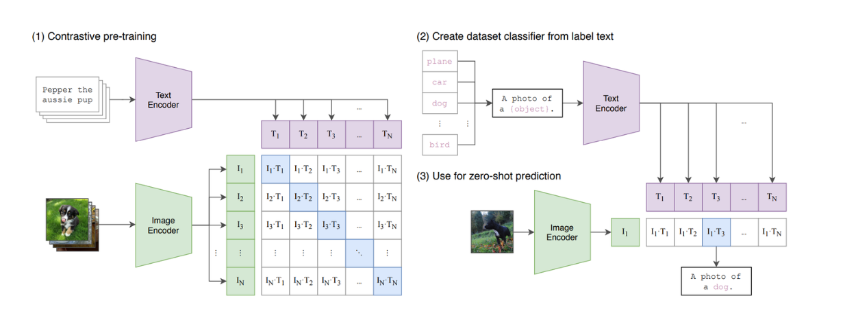 LLaVa and Visual Instruction Tuning Explained - Zilliz blog