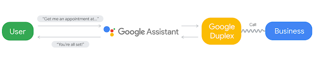 A user asks the Google Assistant for an appointment, which the Assistant then schedules by having Duplex call the business. Image source- Google AI blog..png