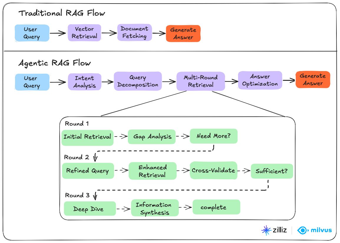 Agentic RAG vs Traditional RAG.jpg