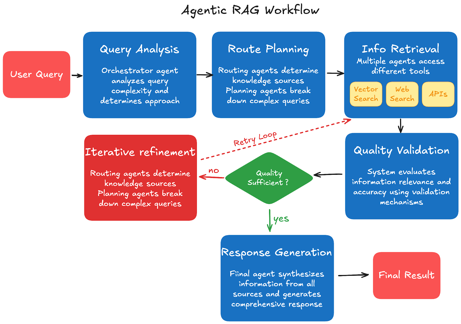 Agentic RAG workflow.png