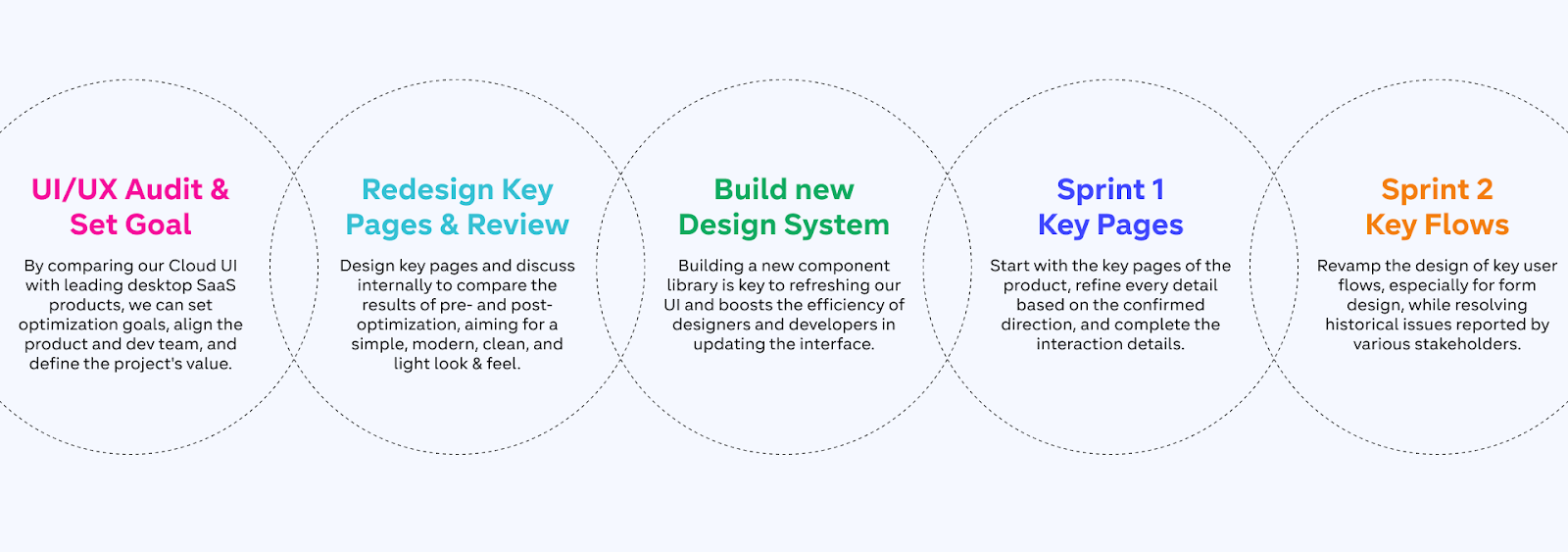 Agile Steps and Smart Task Management