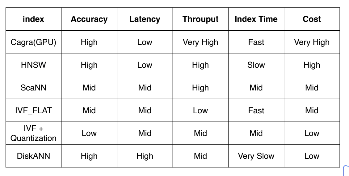 Choosing Between Relational and Vector Databases - Zilliz blog