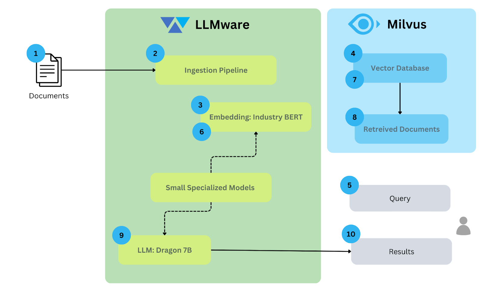 Architecture diagram for RAG on premises using LLMware and Milvus