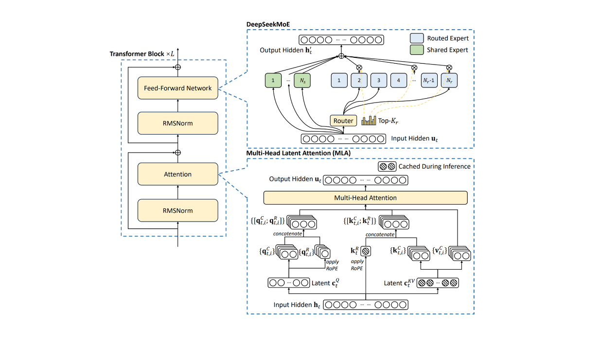 DeepSeek V3: Inside the Open-Source AI Model Rivaling GPT-4 - Zilliz blog