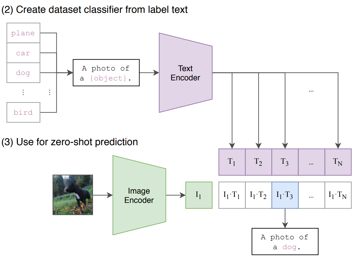 Fig1: Architecture of OpenAI CLIP