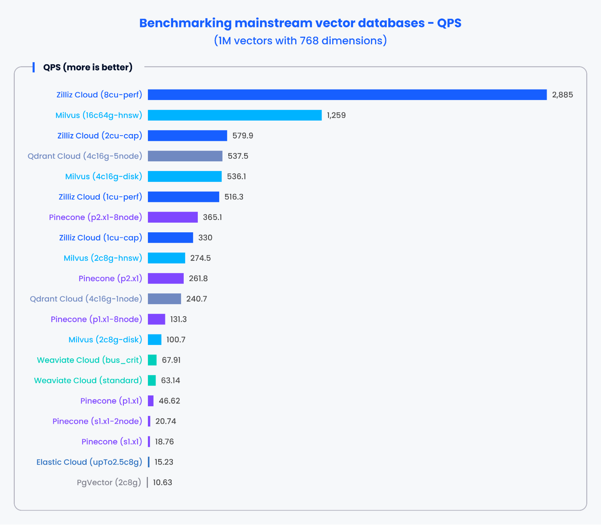 Figure 2: Benchmark results for QPS 