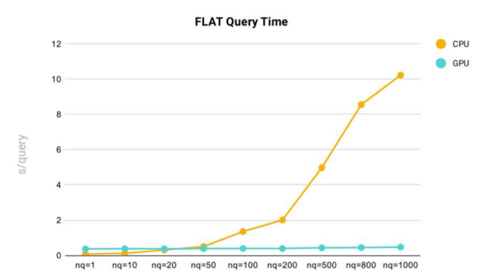 Query time test results for the FLAT index in Milvus.