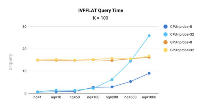 Query time test results for IVF_FLAT index in Milvus.