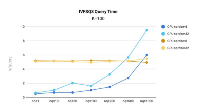 Query time test results for IVF_SQ8 index in Milvus.