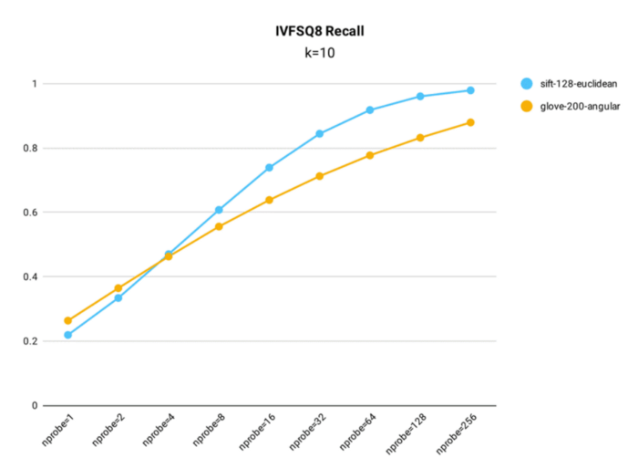 Recall rate test results for IVF_SQ8 index in Milvus.