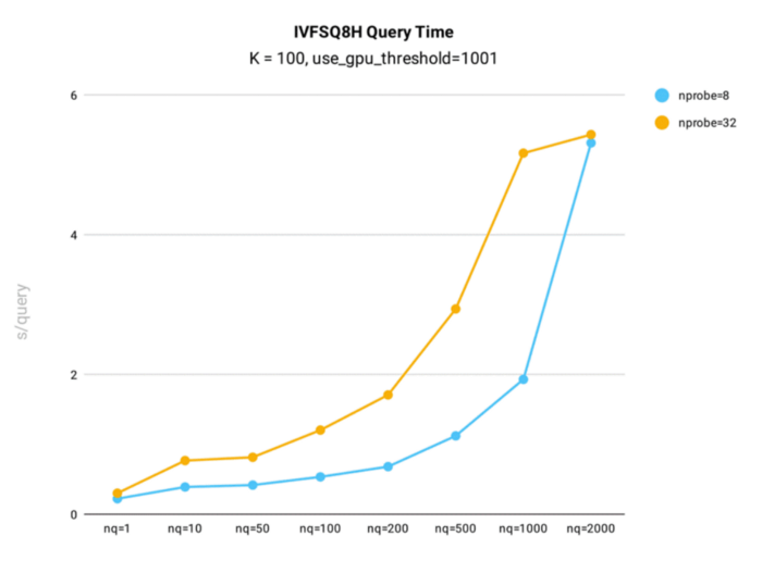 Query time test results for IVF_SQ8H index in Milvus.