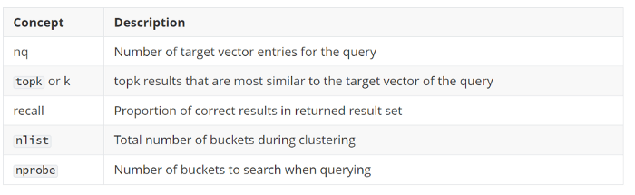 Blog_Accelerating Similarity Search on Really Big Data with Vector Indexing_8.png