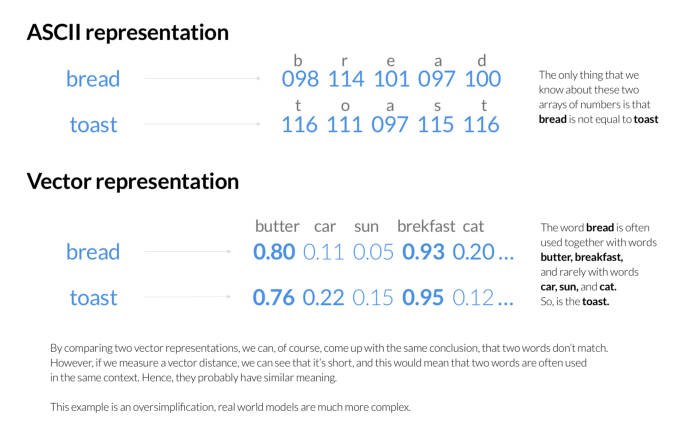 Vector representation also reveals the meaning of words compared with ASCII representation.