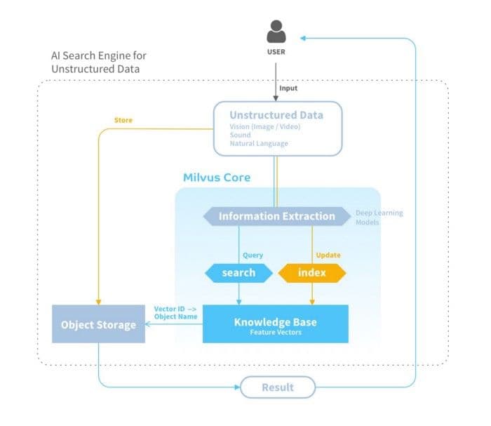 Blog_Milvus Is an Open-Source Scalable AI Search Engine_1.jpg