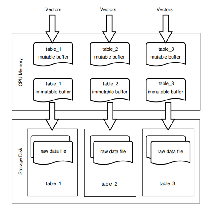 Blog_Milvus Was Built for Massive-Scale (Think Trillion) Vector Similarity Search_3.png