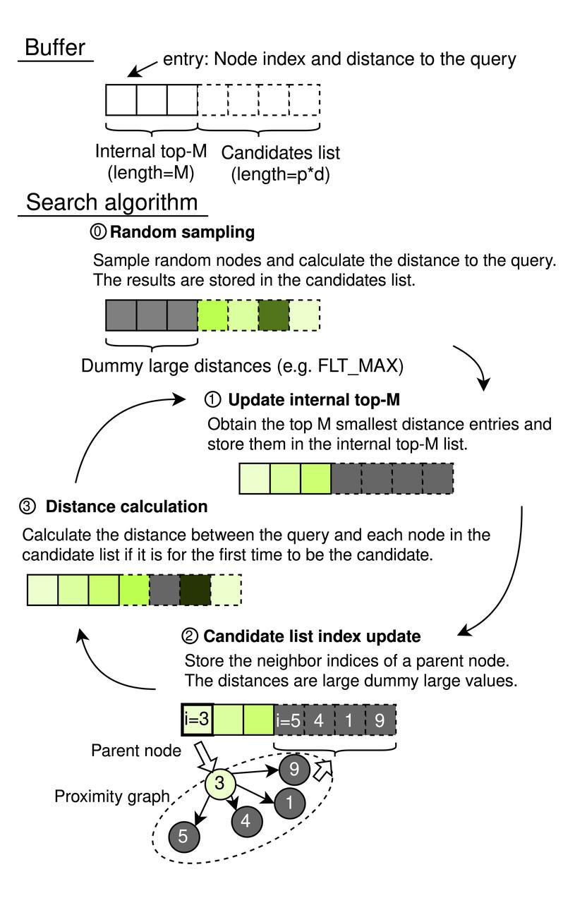 CAGRA Search Process