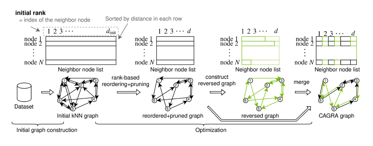 CAGRA graph construction. .png