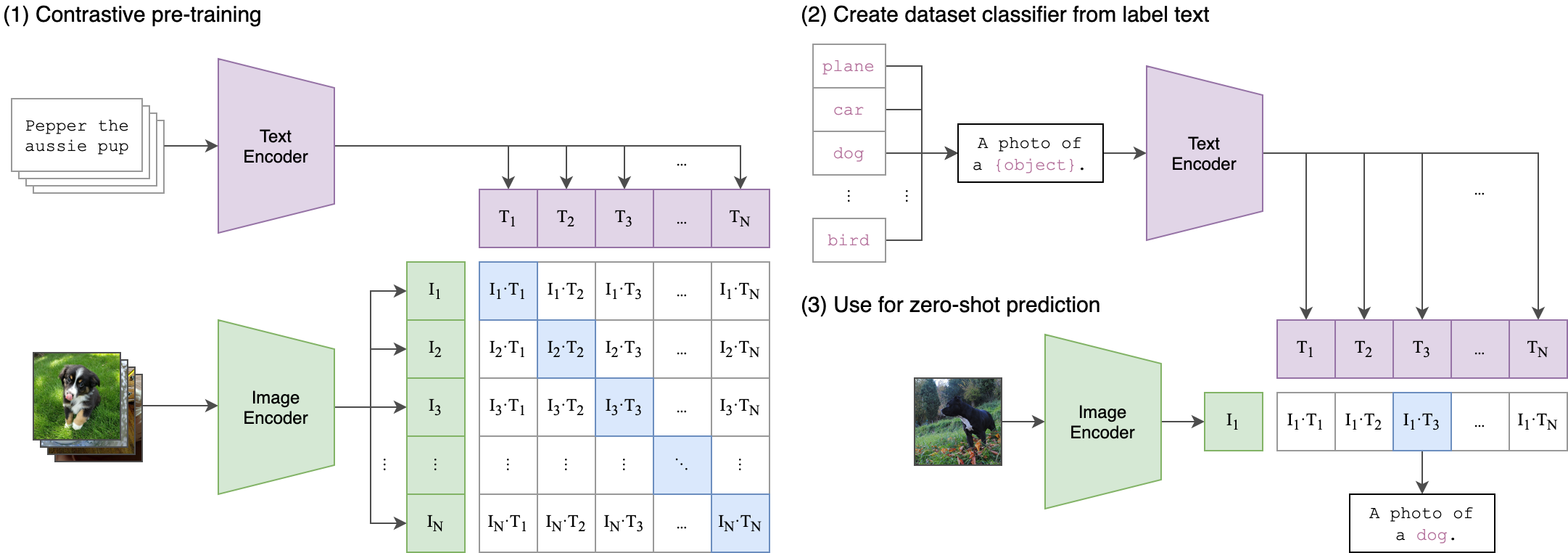 Encoders and their corresponding embeddings are used to great effect in OpenAI's CLIP model. Image by OpenAI, CC BY-SA 4.0.