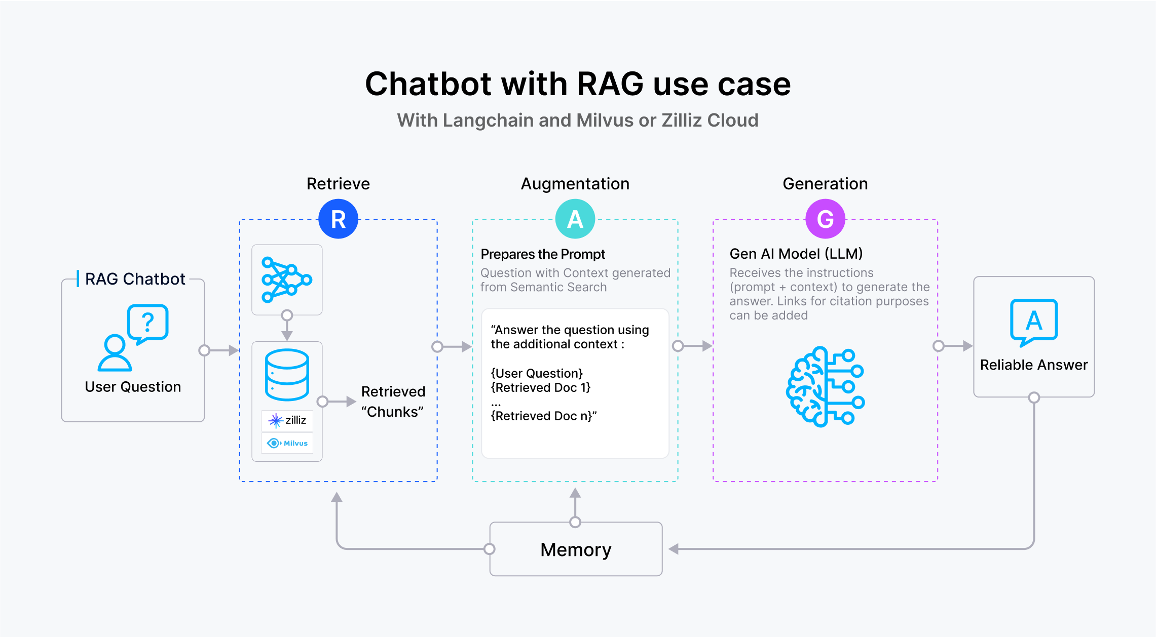 Unlocking Language Power: Introduction To LangChain - Zilliz Blog