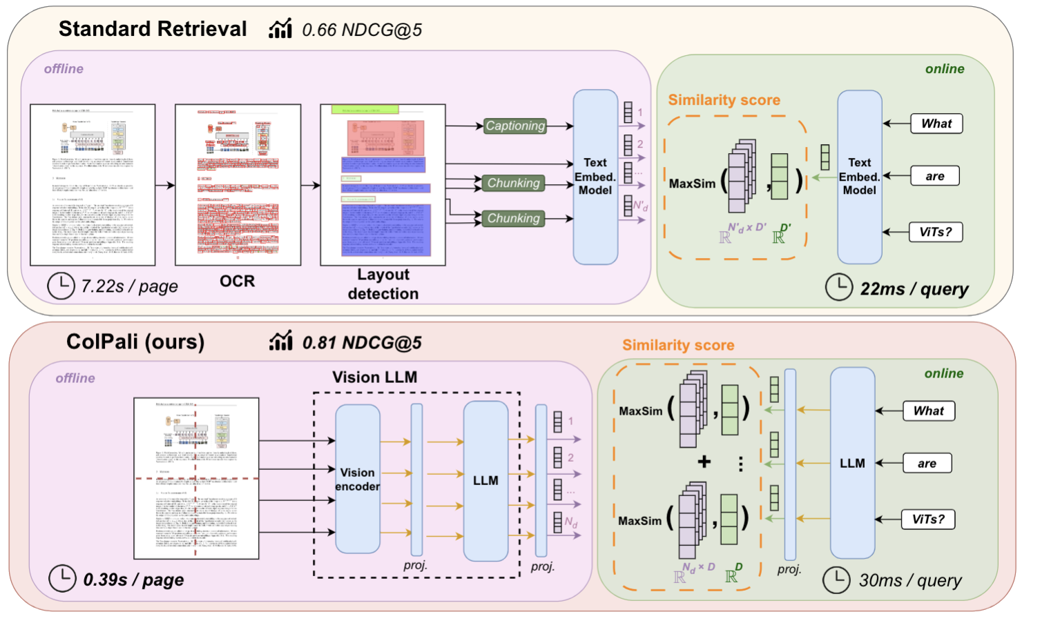 Figure: Standard Retrieval Pipeline vs. ColPali Pipeline for PDF retrieval