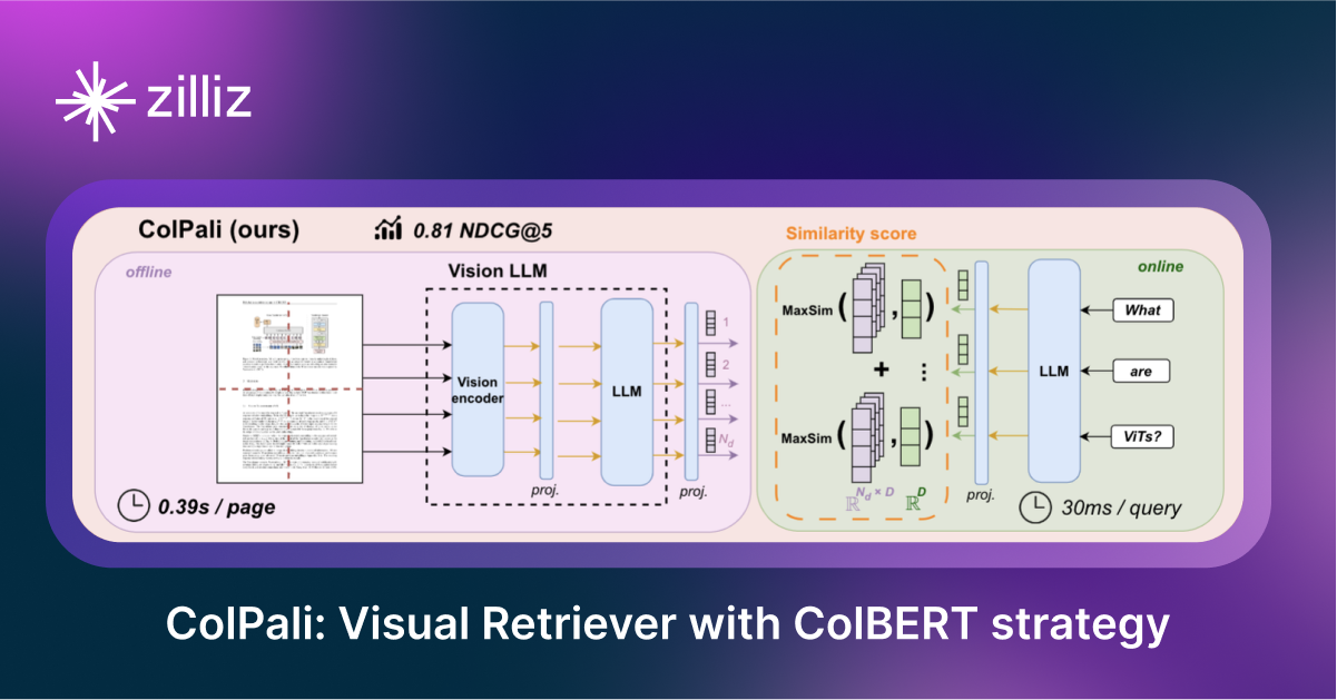 ColPali: Enhanced Document Retrieval with Vision Language Models and ColBERT Embedding Strategy