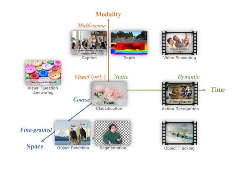 Common computer vision tasks mapped to a Space-Time-Modality space.png