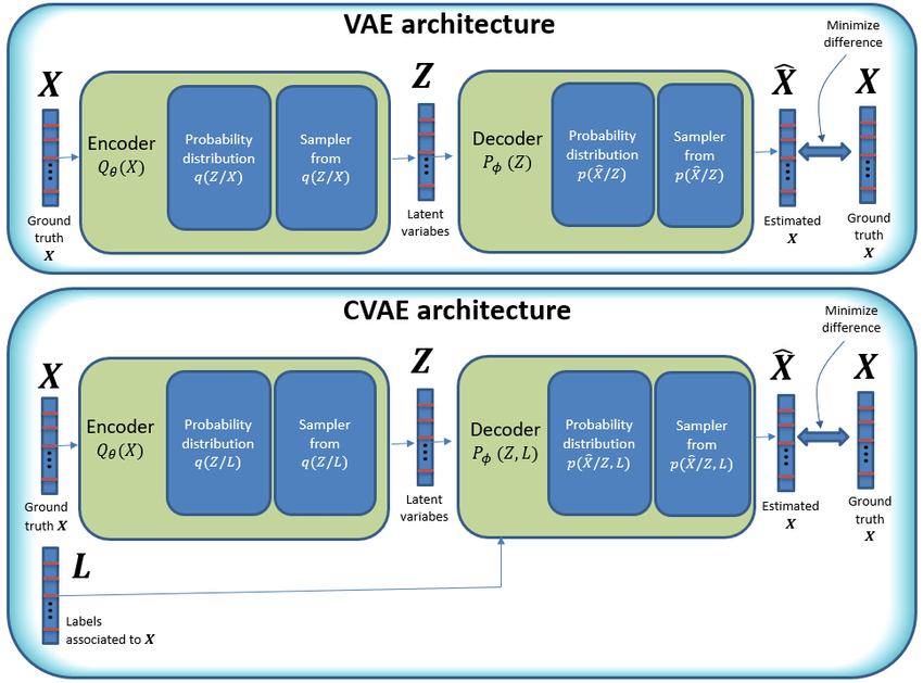 Comparison of CVAE with a typical VAE architecture.png