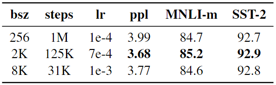 Comparison of Perplexity and End-Task Performance of BERT vs. RoBERTa