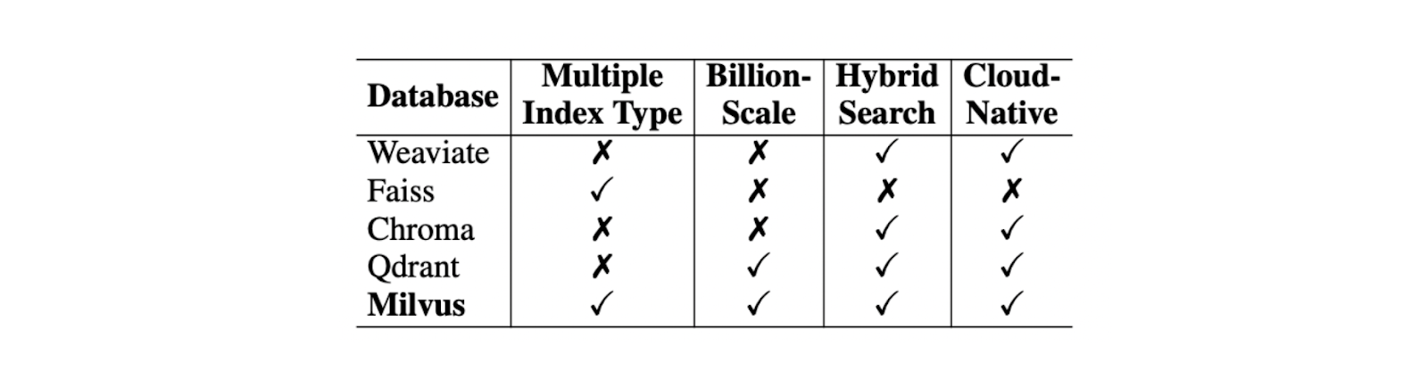 Comparison of Various Vector Databases..png