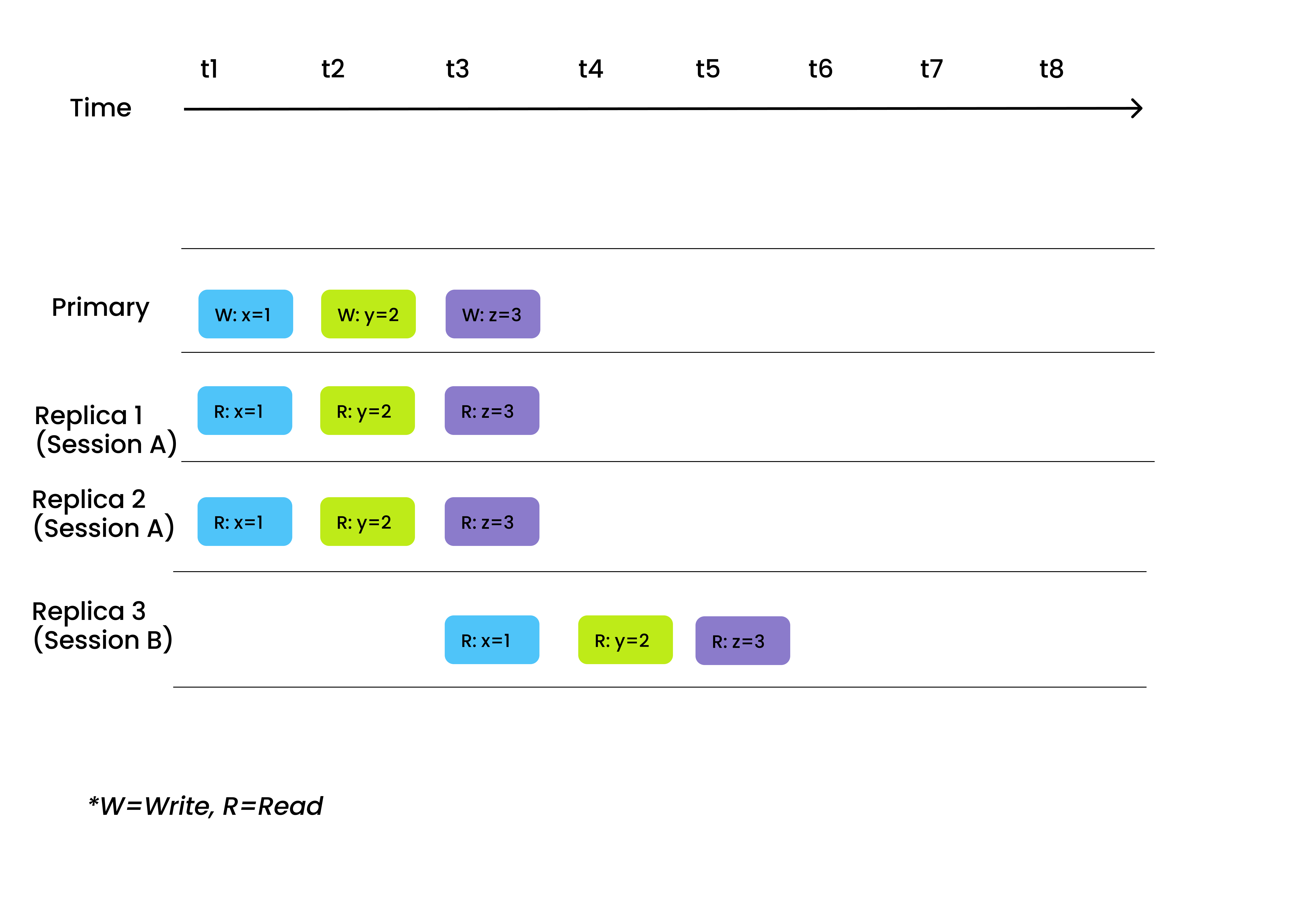 Understanding Consistency Level in the Milvus Vector Database