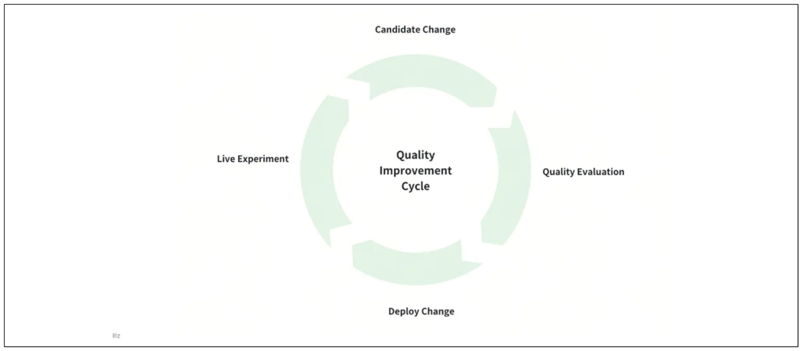 Continuous evaluation of the RAG system